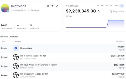 三个世界杯投注钱包获利 2425 万美元，共用币安提款地址