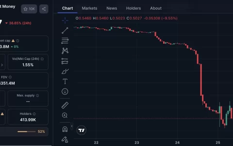 MIM 稳定币脱锚至 0.5 美元，Abracadabra 紧急上调利率