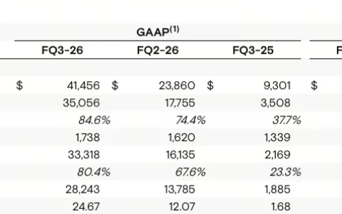 美光 Q3 营收达 414.6 亿美元超预期，盘后涨 15%