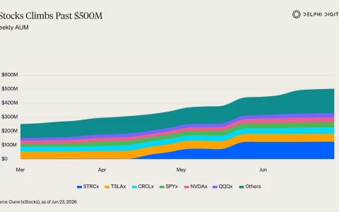 xStocks 链上资产首破 5 亿美元，Solana 代币化股票单日成交 3.8 亿
