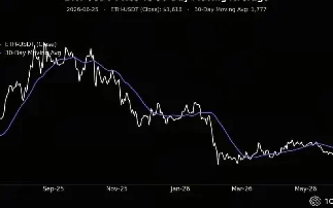 10x Research：以太坊關鍵支撐若失守，或下探 1200 美元