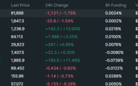 SKHynix永续合约交易量在Hyperliquid上超过SOL和SpaceX