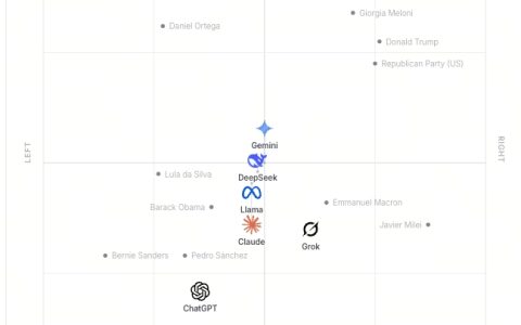 六大 AI 模型政治测量：Grok 偏右强度 97%，Gemini 最接近中立