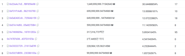 Wallet distribution data from MemeCoreScan