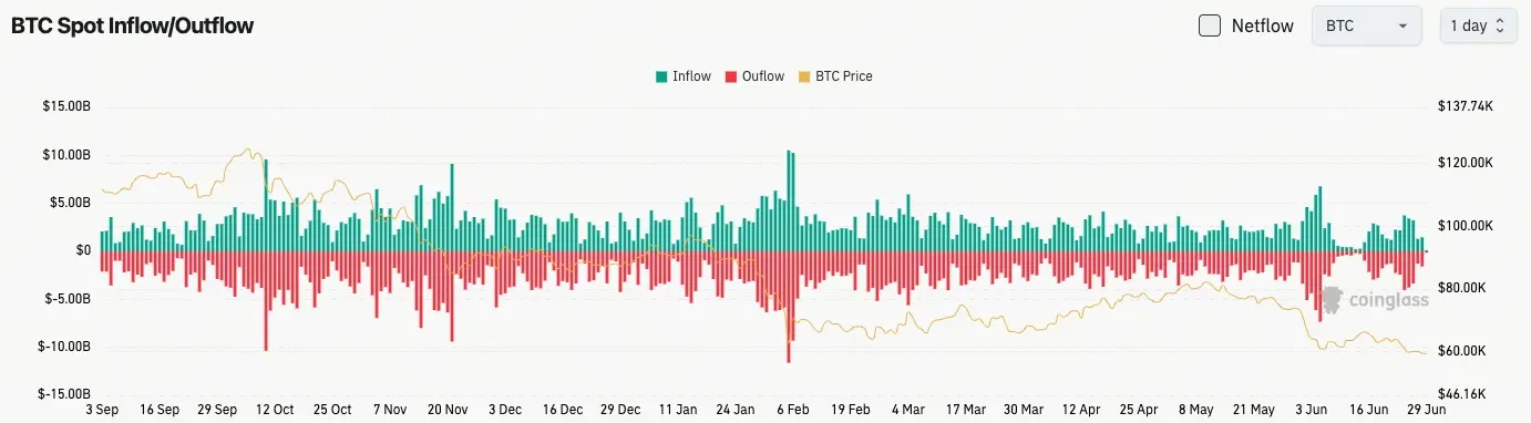 比特幣現貨流量