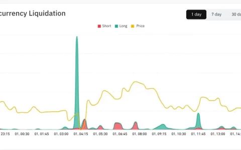 比特币回升至 59768 美元，沃什发言引发多头清算超 2 亿