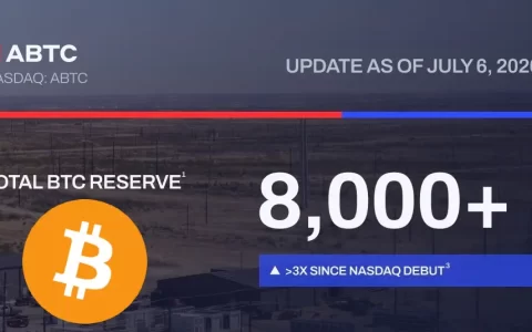特朗普家族旗下 ABTC 股票上涨 7%，比特幣儲備突破 8000 枚