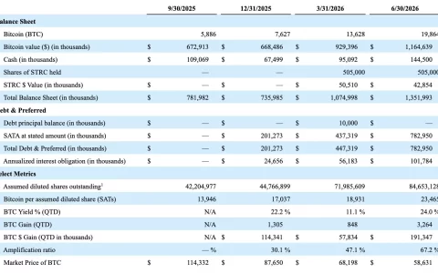 Strive 象征性购入 17.76 枚 BTC，ASST 股票 Q2 比特币收益率 24%
