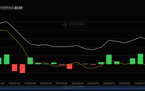 XRP ETF 本周净流入 678 万美元，但过去 10 个交易日中有 7 天零流入
