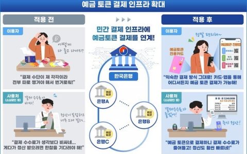 KISA 推出以 96 亿韩元预算的存款代币支付基础设施