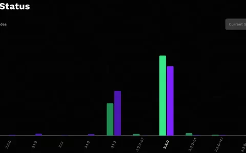XRP 账本 v3.2.0 升级期限不足一周，未更新者面临服务中断