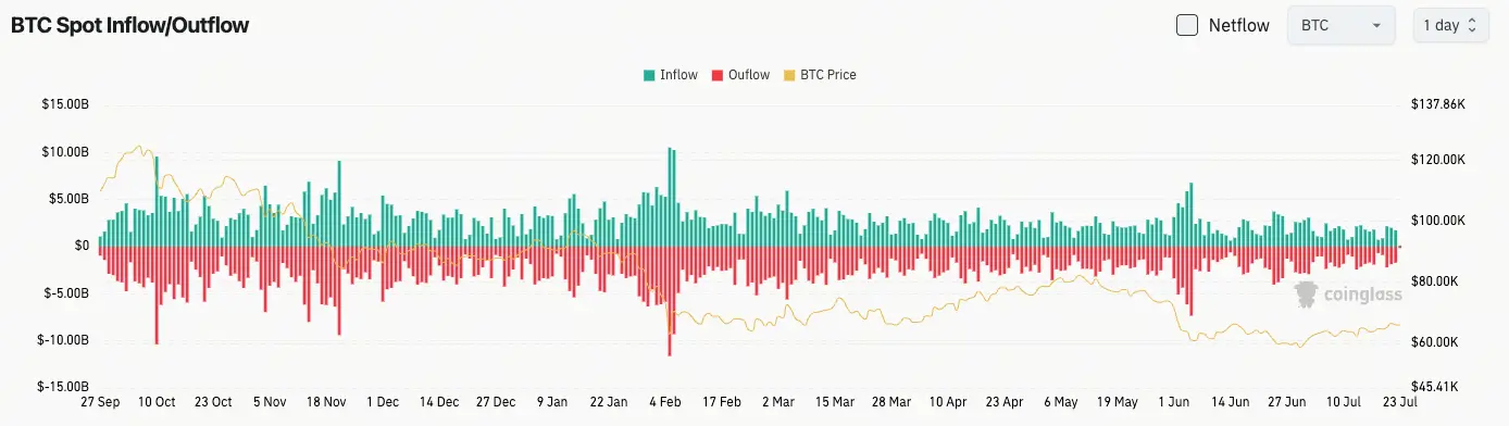 比特幣現貨流量