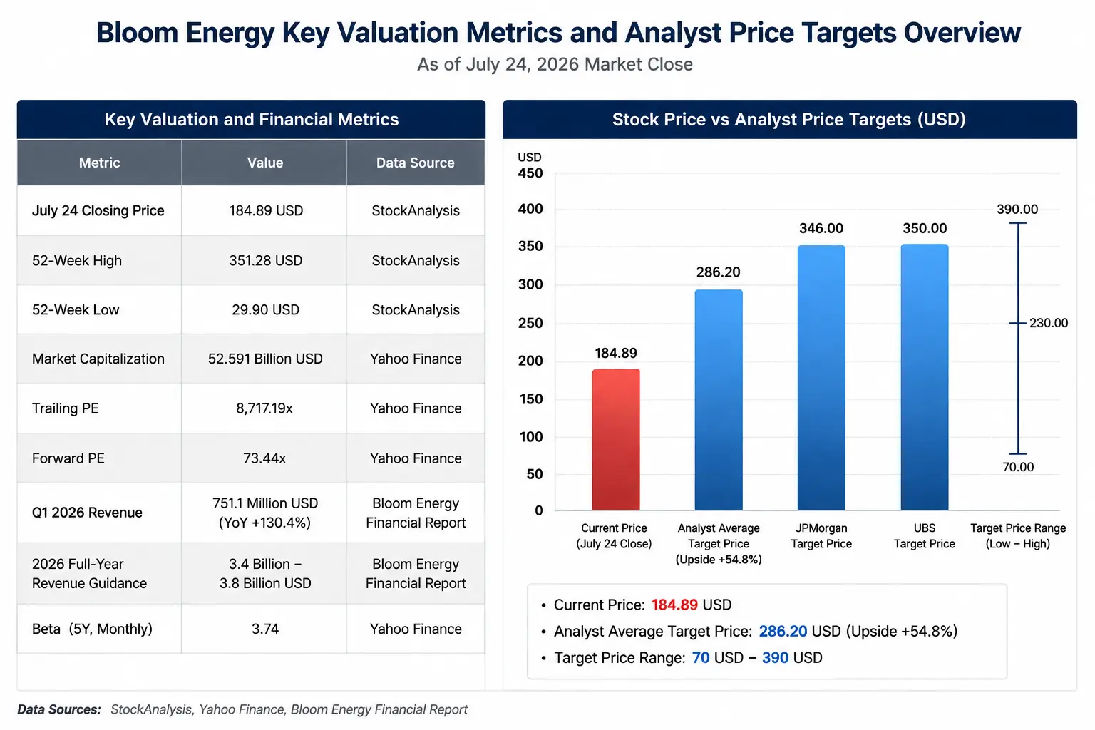 Bloom Energy 股价暴跌 14.91%：AI 数据中心电力需求逻辑正在面临哪些压力？