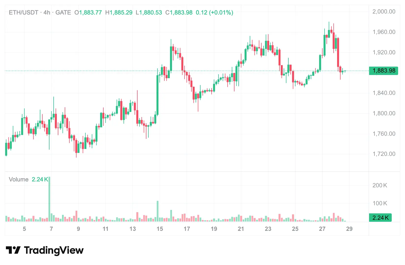 ETH 七月能否突破 2,000 美元？预测市场资金如何押注以太坊走势