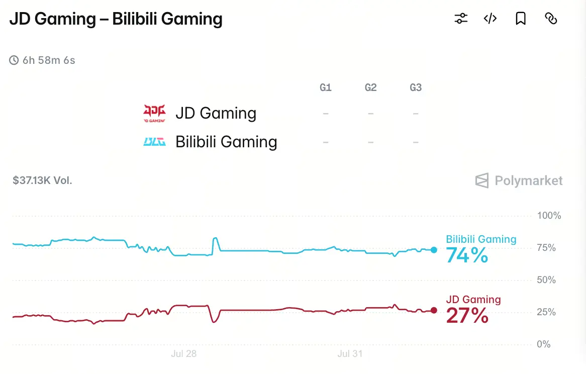 LPL 京东电竞 vs 哔哩哔哩电竞预测：BLG 74% 胜率领先，JDG 能否击破市场预期？