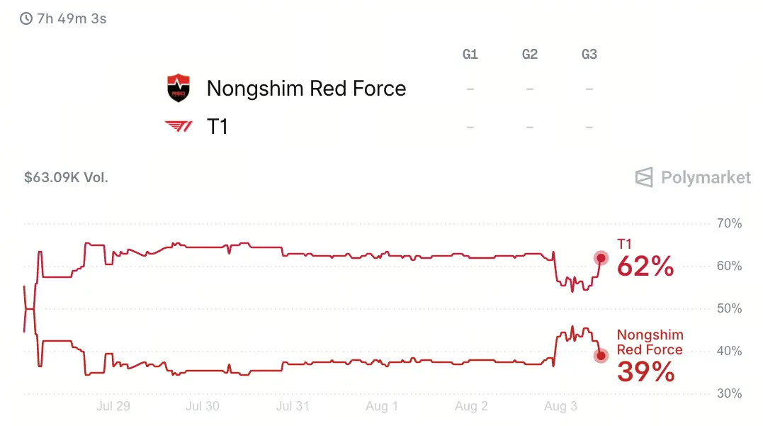 Gate 电竞预测 KeSPA Cup：Nongshim RedForce vs T1，62% 市场资金为何押注 T1 获胜？