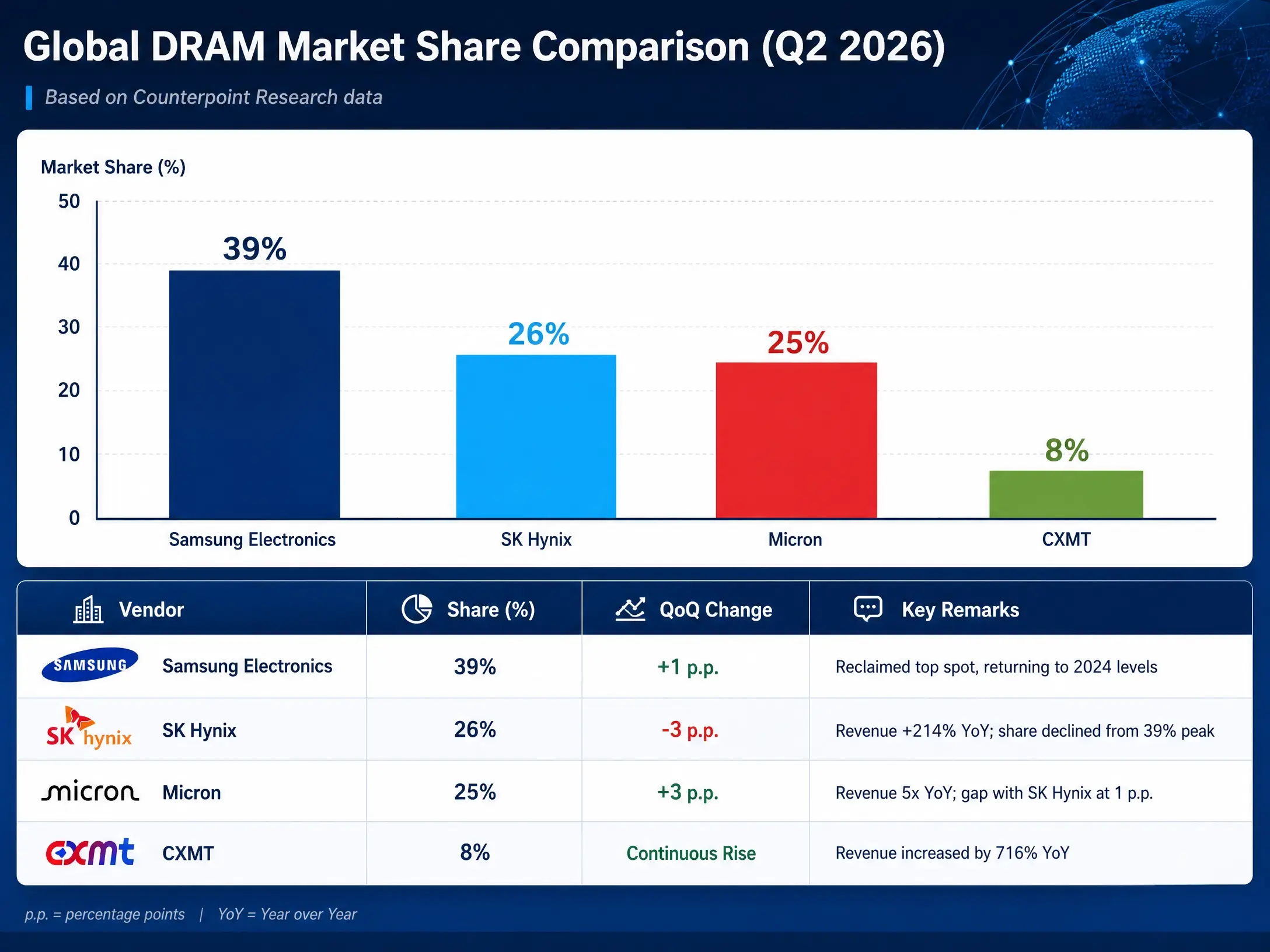 SK 海力士 HBM 优势收窄：DRAM 份额仅领先美光 1 个百分点，AI 存储霸主地位还能保持吗？