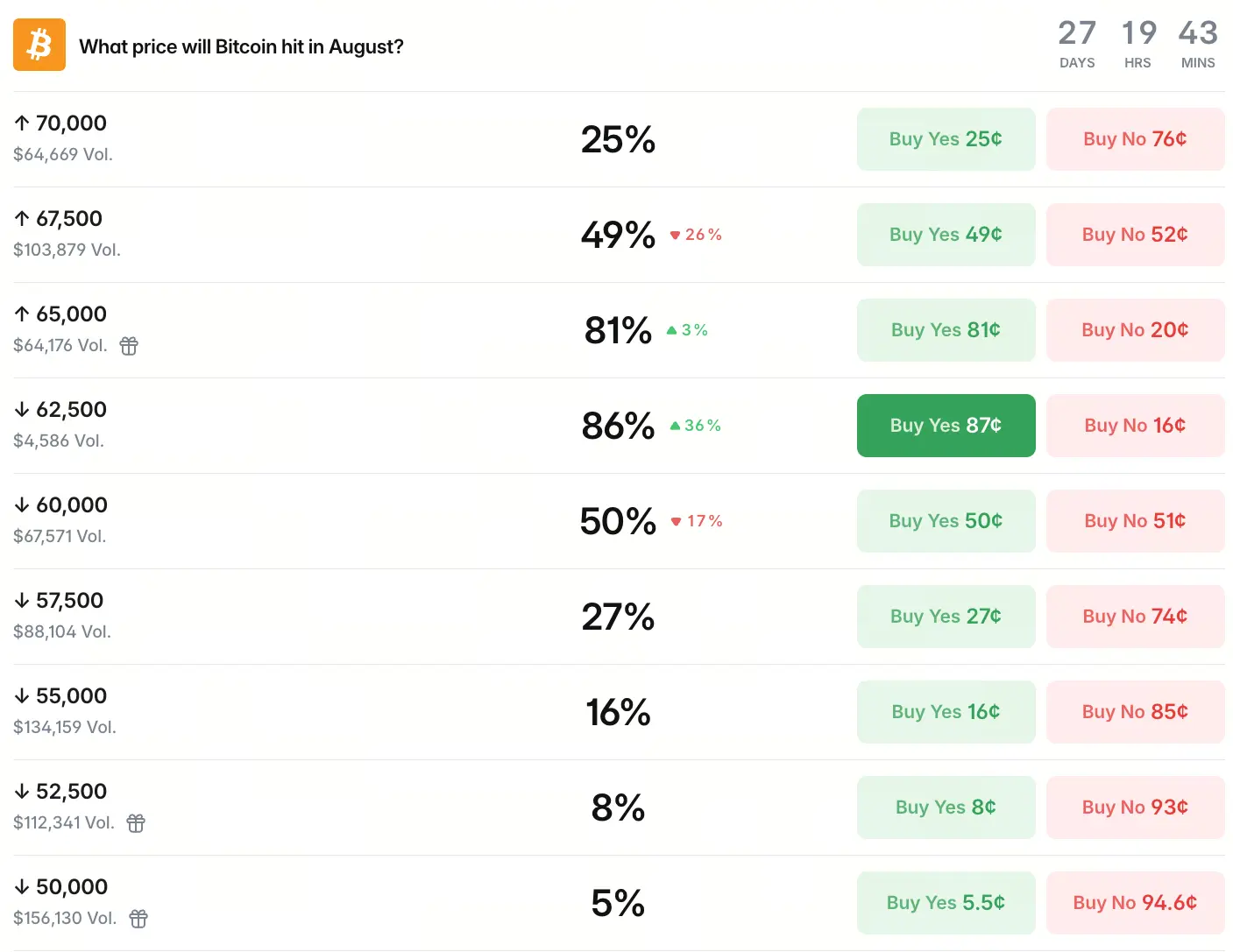 BTC 8 月跌破 62,500 美元概率 1 小时飙涨 40%，预测市场在交易什么？
