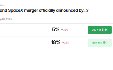 Polymarket：特斯拉与 SpaceX 股票于 2026 年宣布合并的概率仅为 18%