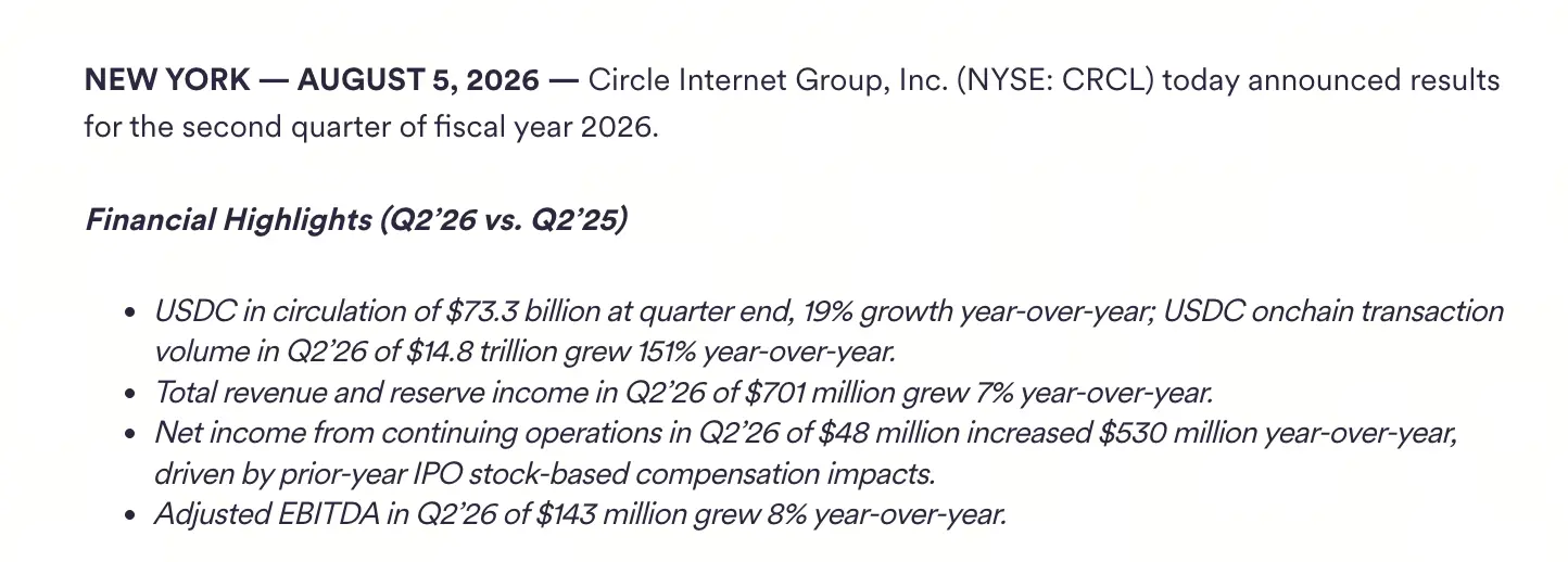 Circle（CRCL）股票值得买吗？Q2 财报解析：USDC 链上交易量增长 151% 与 Arc 生态能否推动长期估值重构？