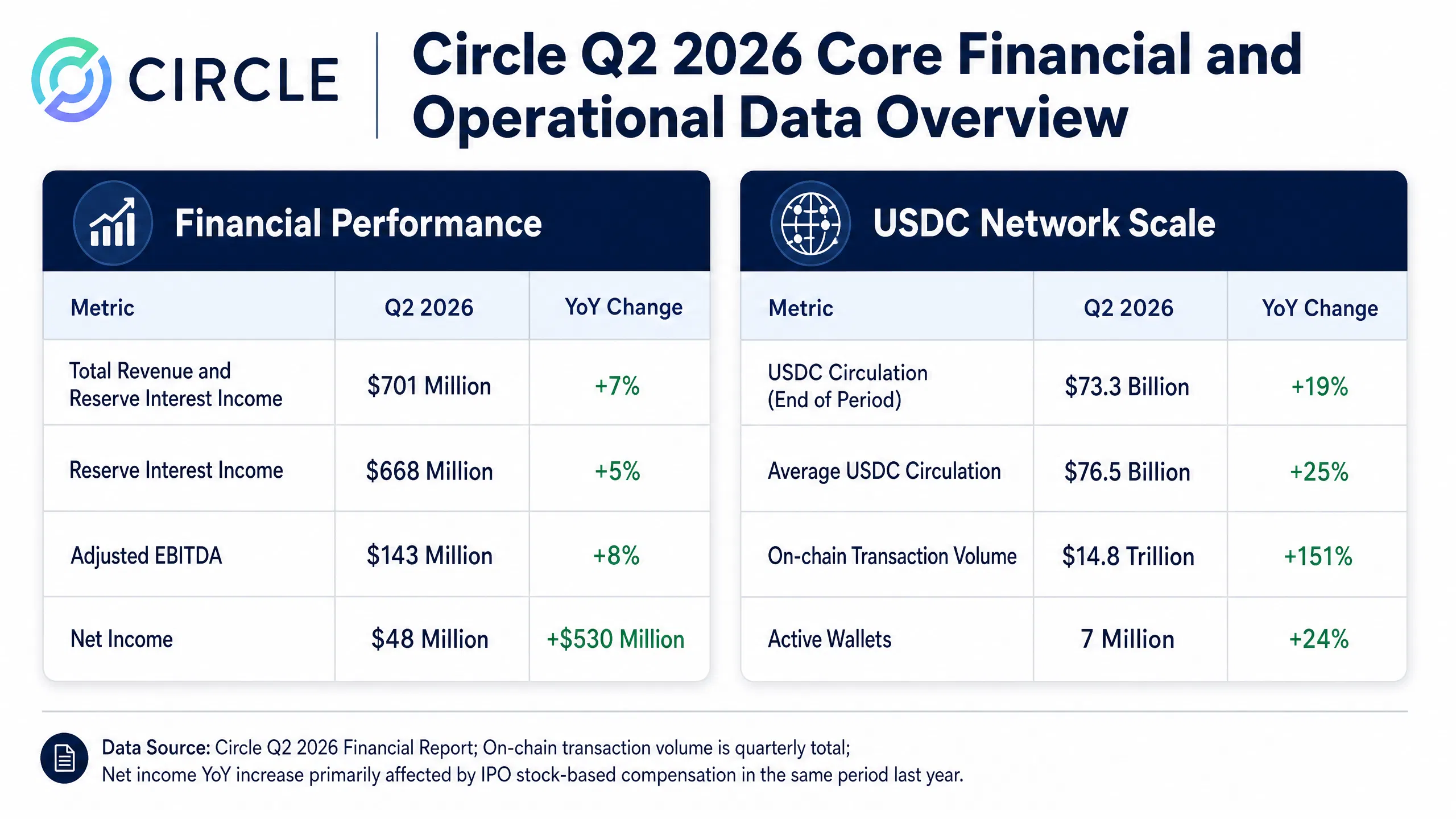 Circle（CRCL）股票值得买吗？Q2 财报解析：USDC 链上交易量增长 151% 与 Arc 生态能否推动长期估值重构？