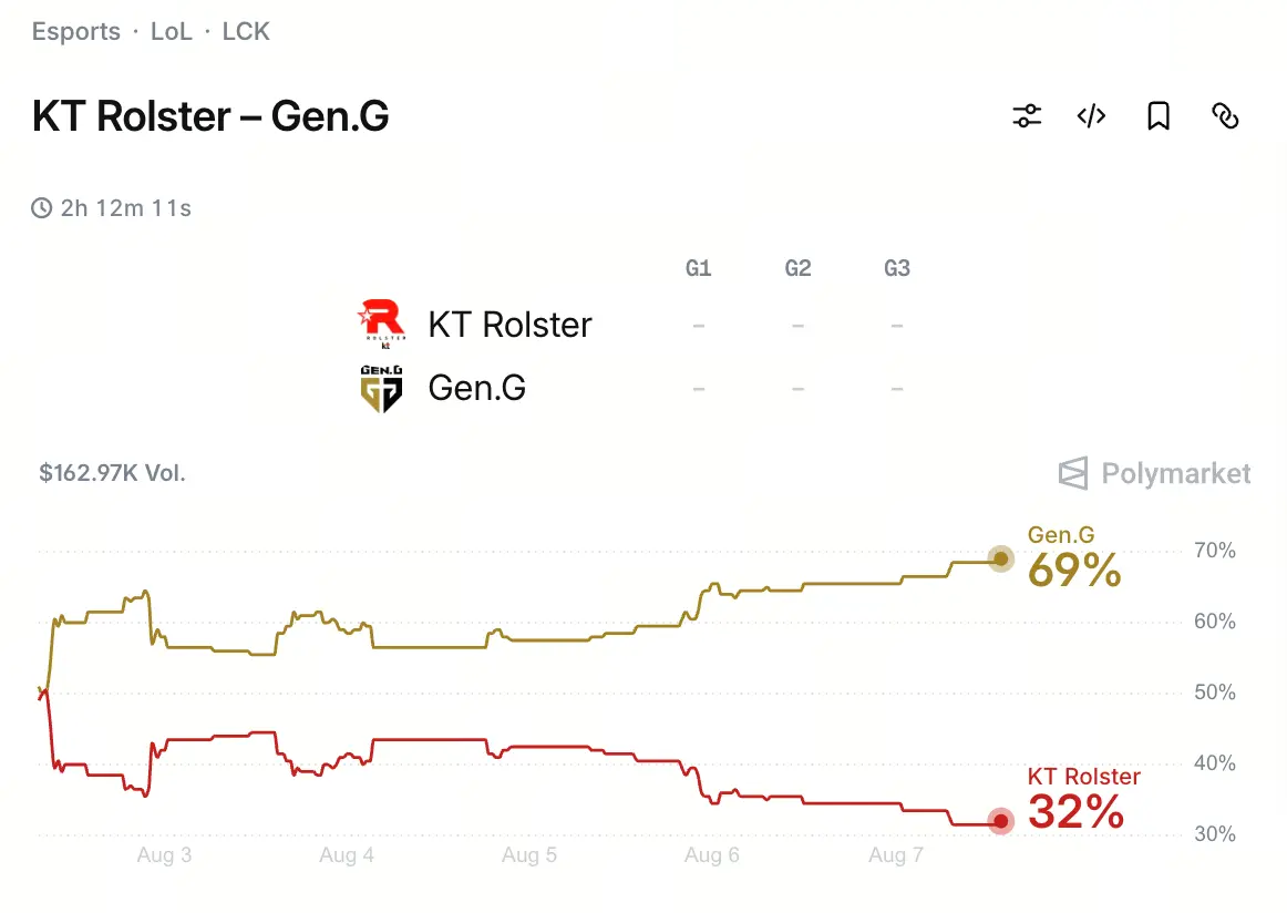 LCK 传奇组焦点战前瞻：KT 对阵 GEN，预测市场 32% vs 69% 胜率如何定价？