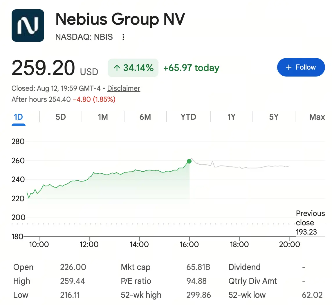 Nebius(NBIS)为何单日上涨 34%?Q2 财报全面超预期,AI Cloud 业务增长 514% 能否支撑 AI 算力估值?