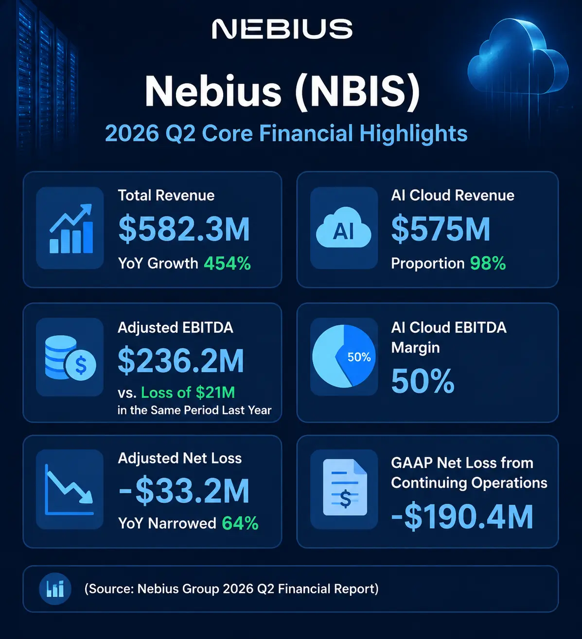 Nebius(NBIS)为何单日上涨 34%?Q2 财报全面超预期,AI Cloud 业务增长 514% 能否支撑 AI 算力估值?