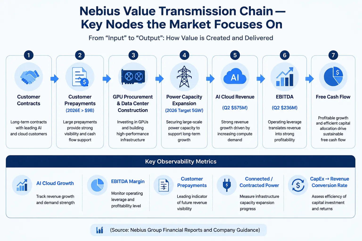 Nebius（NBIS）为何单日上涨 34%？Q2 财报全面超预期，AI Cloud 业务增长 514% 能否支撑 AI 算力估值？