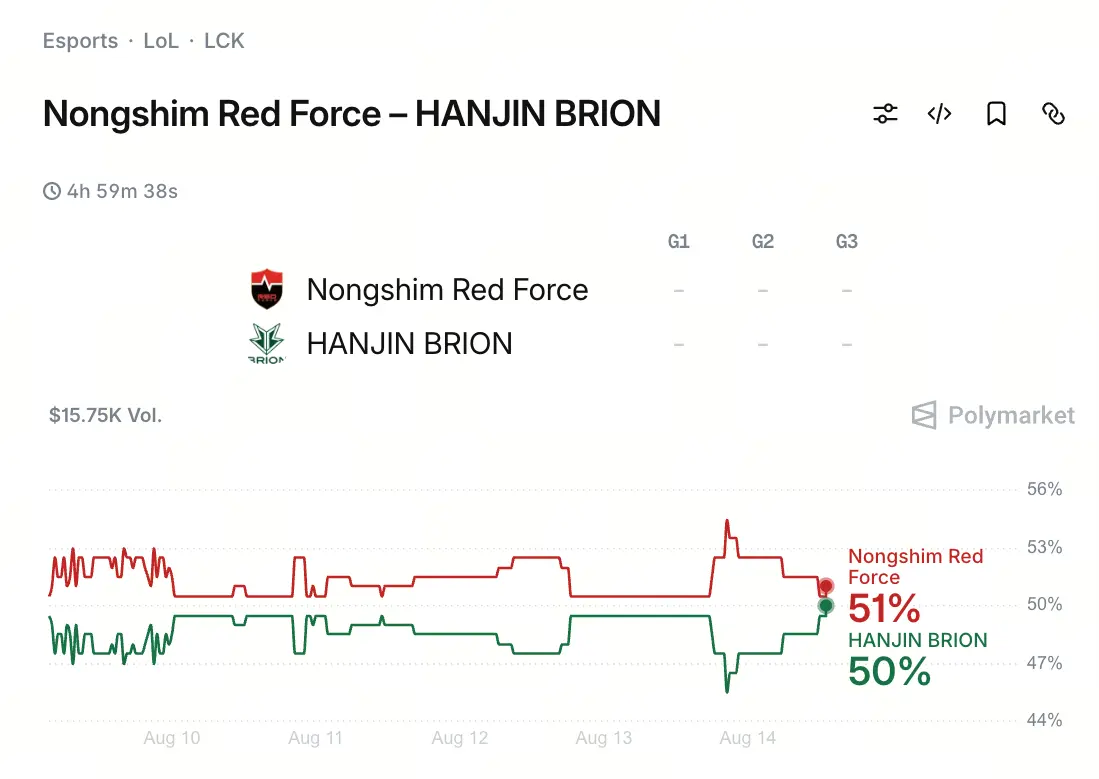 英雄联盟 LCK Rise Group：Nongshim RedForce vs HANJIN BRION，51% vs 50% 事件合约资金押注谁能取胜？