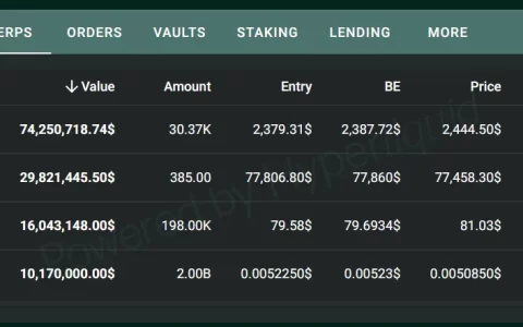 麻吉大哥 3 天获利 1250 万美元，ETH 25 倍杠杆多单为主要仓位