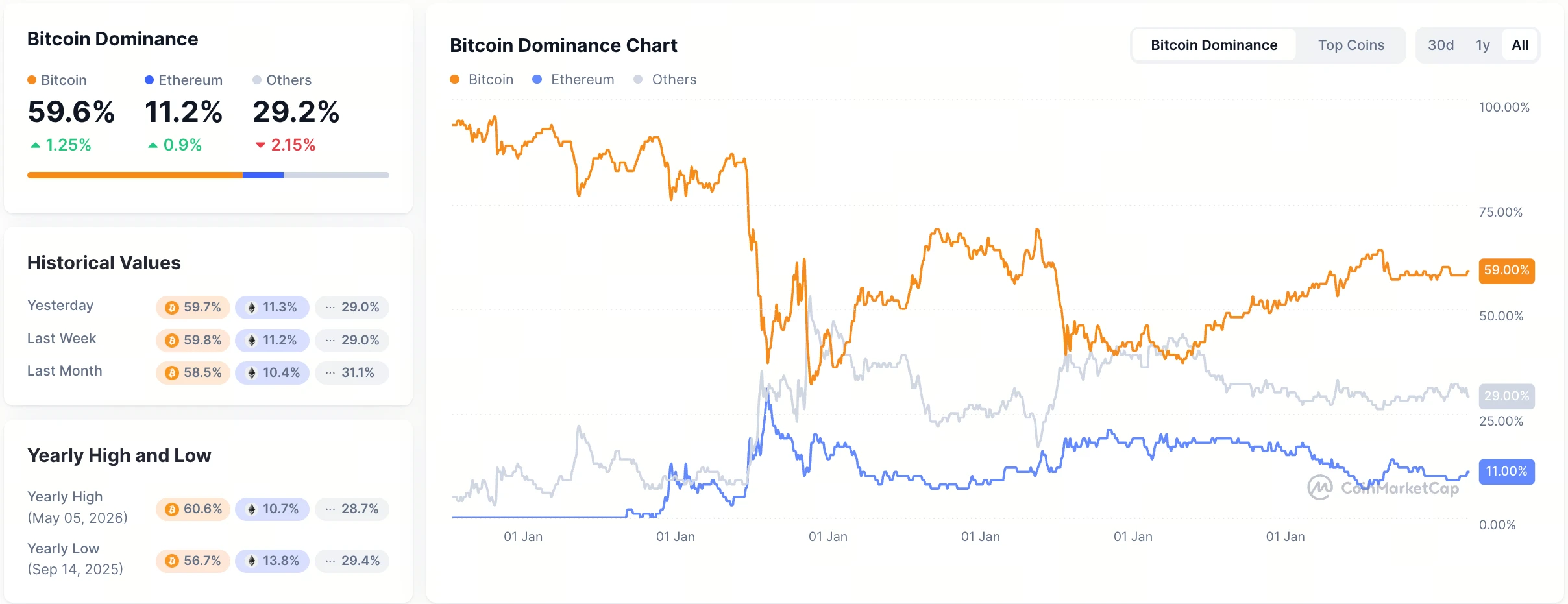 SOL 跌破 100 美元、TRX 跌超 3%：比特币市占率逼近 60%，山寨币为何持续失血？