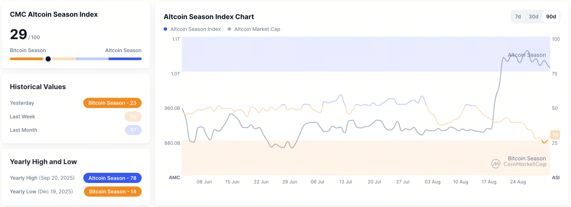 SOL 跌破 100 美元、TRX 跌超 3%：比特币市占率逼近 60%，山寨币为何持续失血？