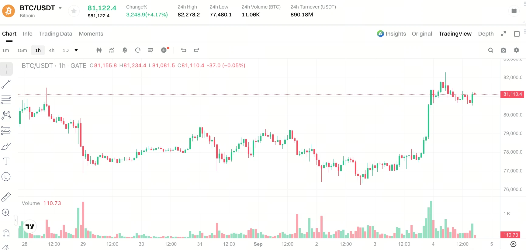 美联储 9 月会加息吗？Gate 押注 60% 维持不变、41% 加息，沃勒释放什么信号？