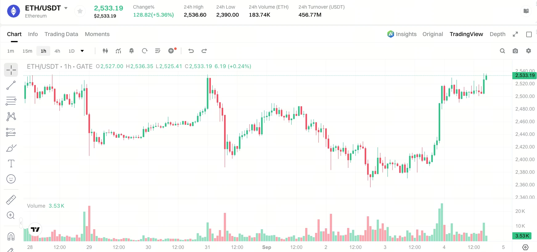 美联储 9 月会加息吗？Gate 押注 60% 维持不变、41% 加息，沃勒释放什么信号？