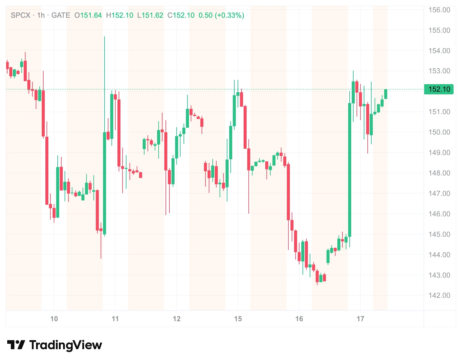 SPCX 重回 150 美元上方：SpaceX Q2 营收增 92%、星链用户翻倍，SPCX 目标价在哪？