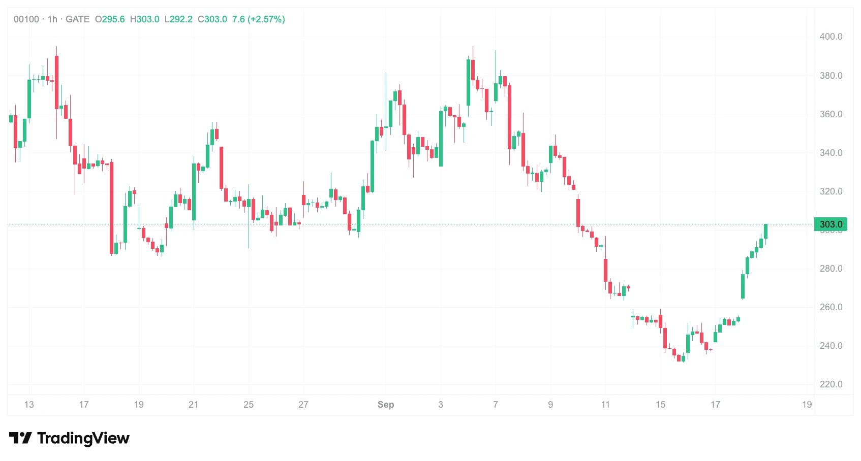 MiniMax 股价大涨 19%：ARR 突破 8 亿美元，海外商业化如何重塑估值逻辑？