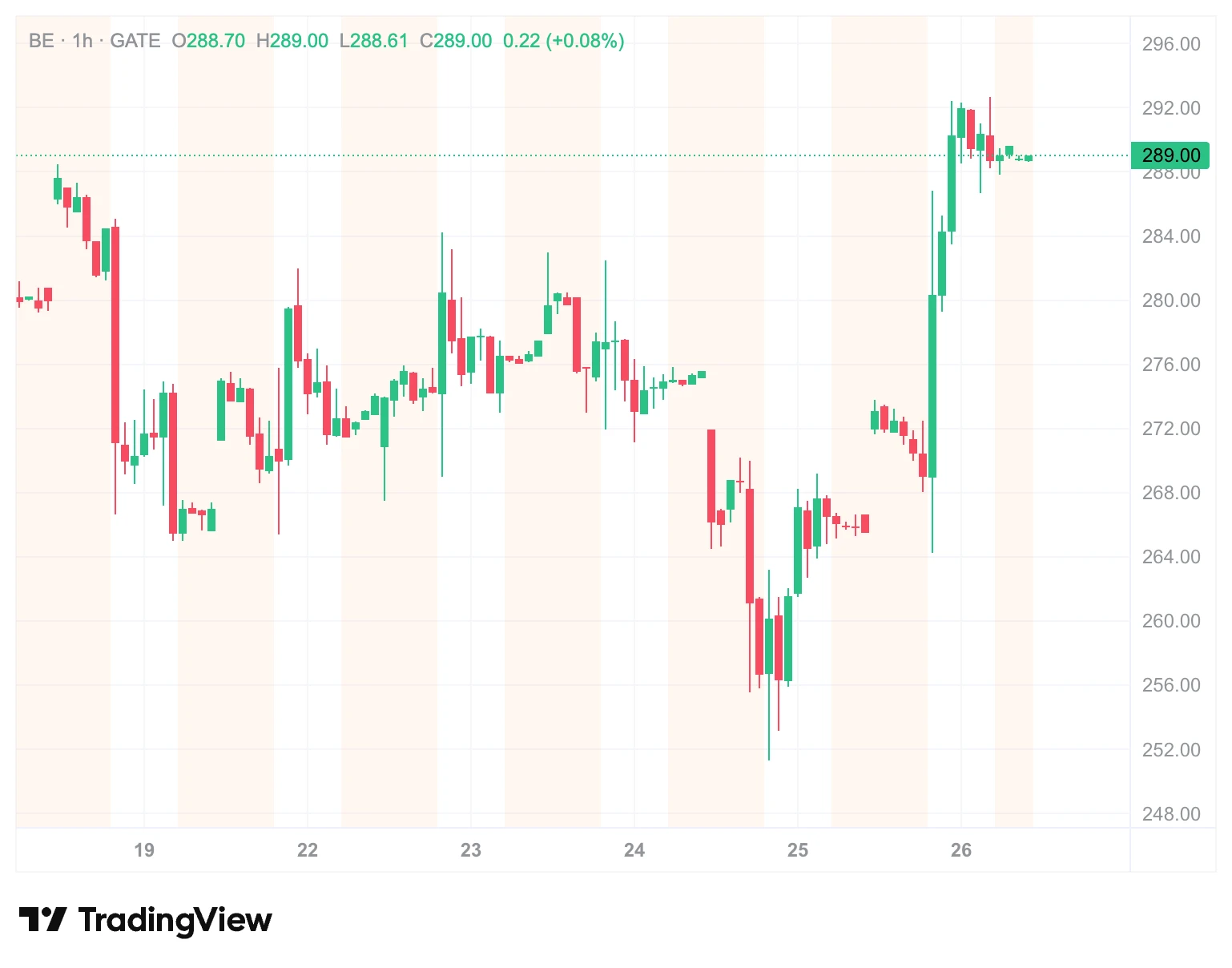 BE 股票大涨 8.27% 收报 288.70 美元：Oracle 合同风波反转后，市场在定价什么？