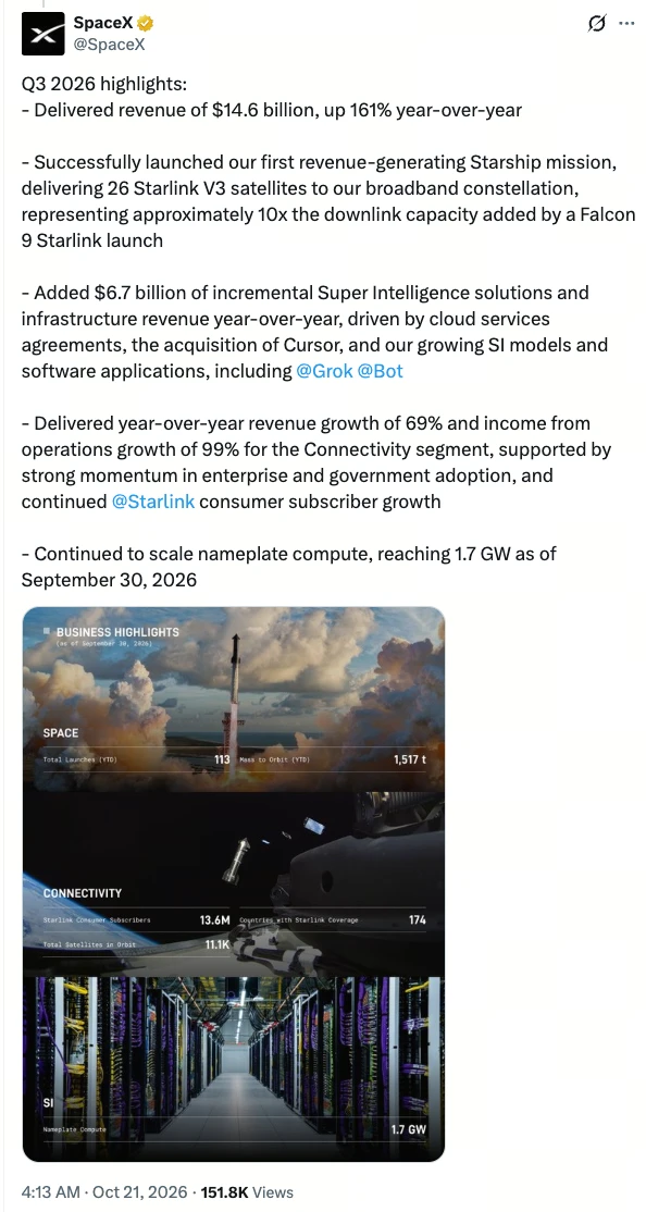 SpaceX 2026 年 Q3 营收同比增长 161%,盘后股价上涨超 8%:市场在定价什么?