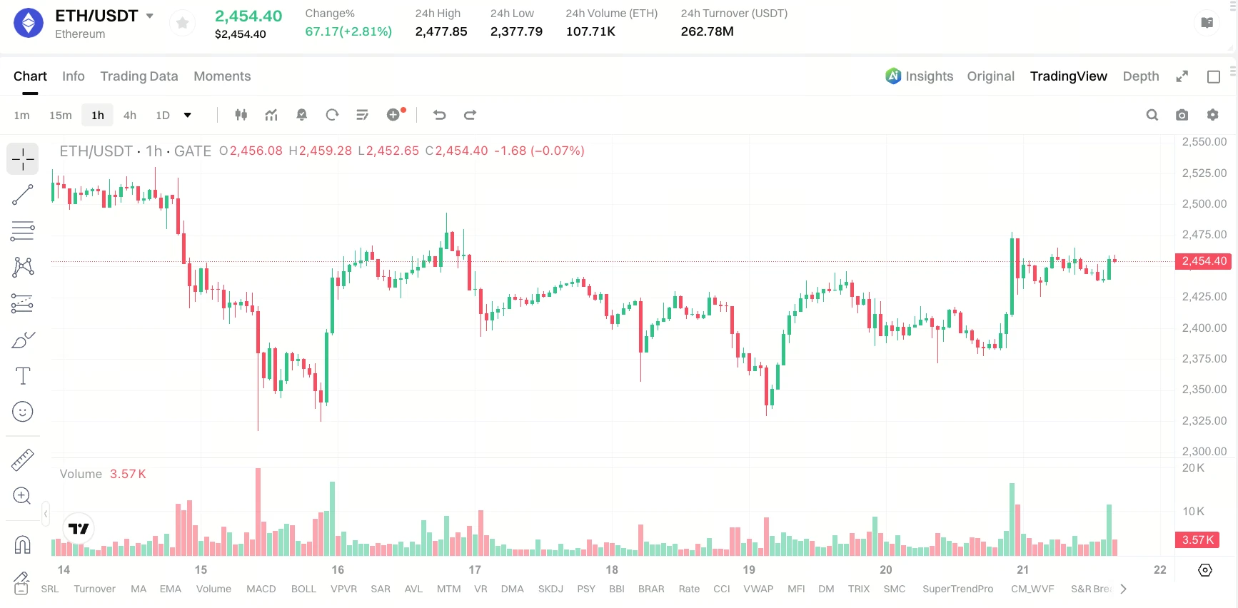 以太坊质押量升至 4,380 万枚：收益率降至 2.63%，机构为何仍在加仓？